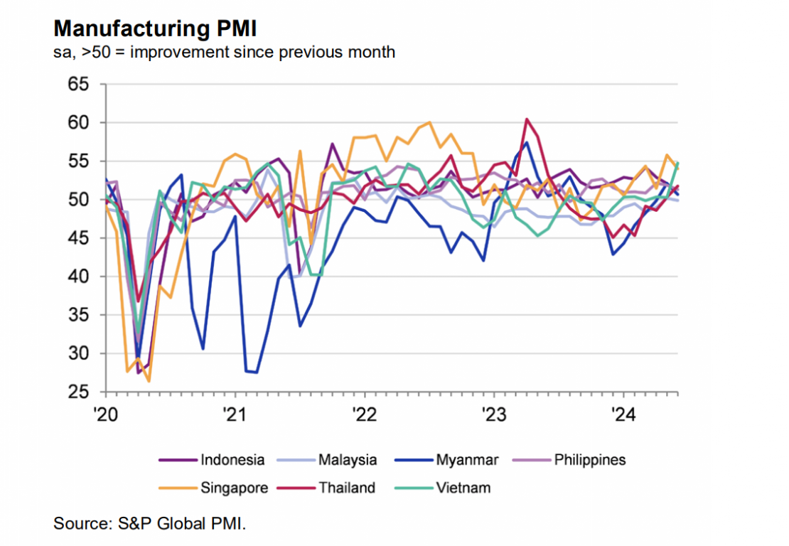 PMI ngành sản xuất ASEAN tháng 6/2024 tiếp tục đà tăng