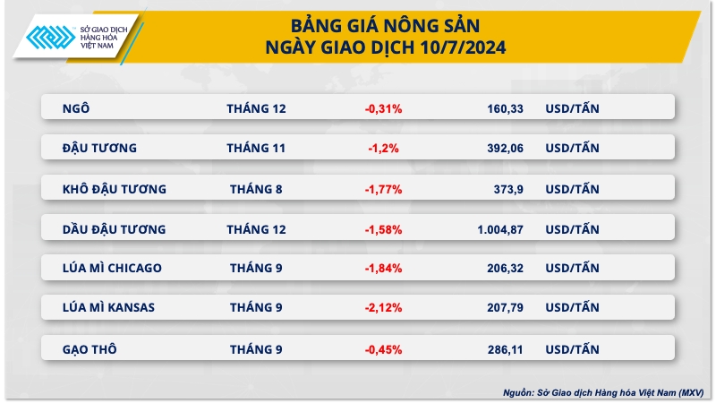 Giá cà phê lao dốc sau đà tăng nóng