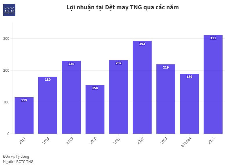 Cổ đông các Trang Nhà Cái 555win.com - Đăng Nhập +555k dệt may liên tục đón tin vui