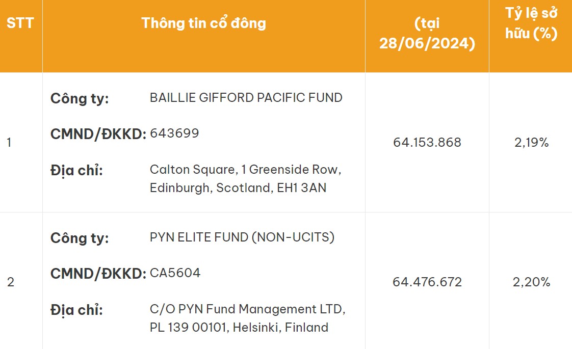 HDBank công bố hai quỹ ngoại nắm hơn 2% vốn 555win là nhà cái uy tín số 1 ở Việt Nam