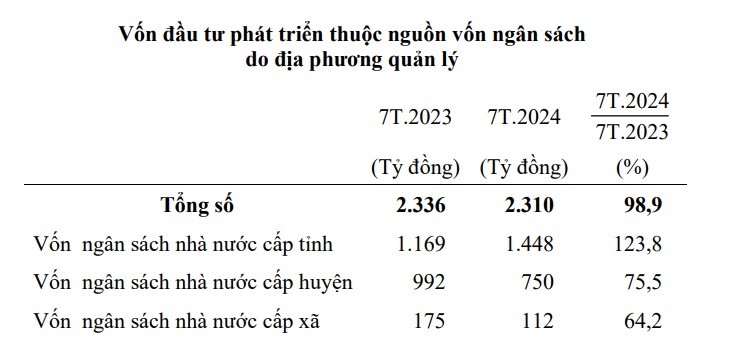 Hải Dương: Phân bổ và giải ngân vốn đầu tư công gặp một số khó khăn