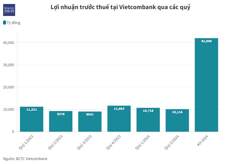 Vietcombank tiếp tục giữ 'ngôi vương' về lợi nhuận ngành 555win là nhà cái uy tín số 1 ở Việt Nam