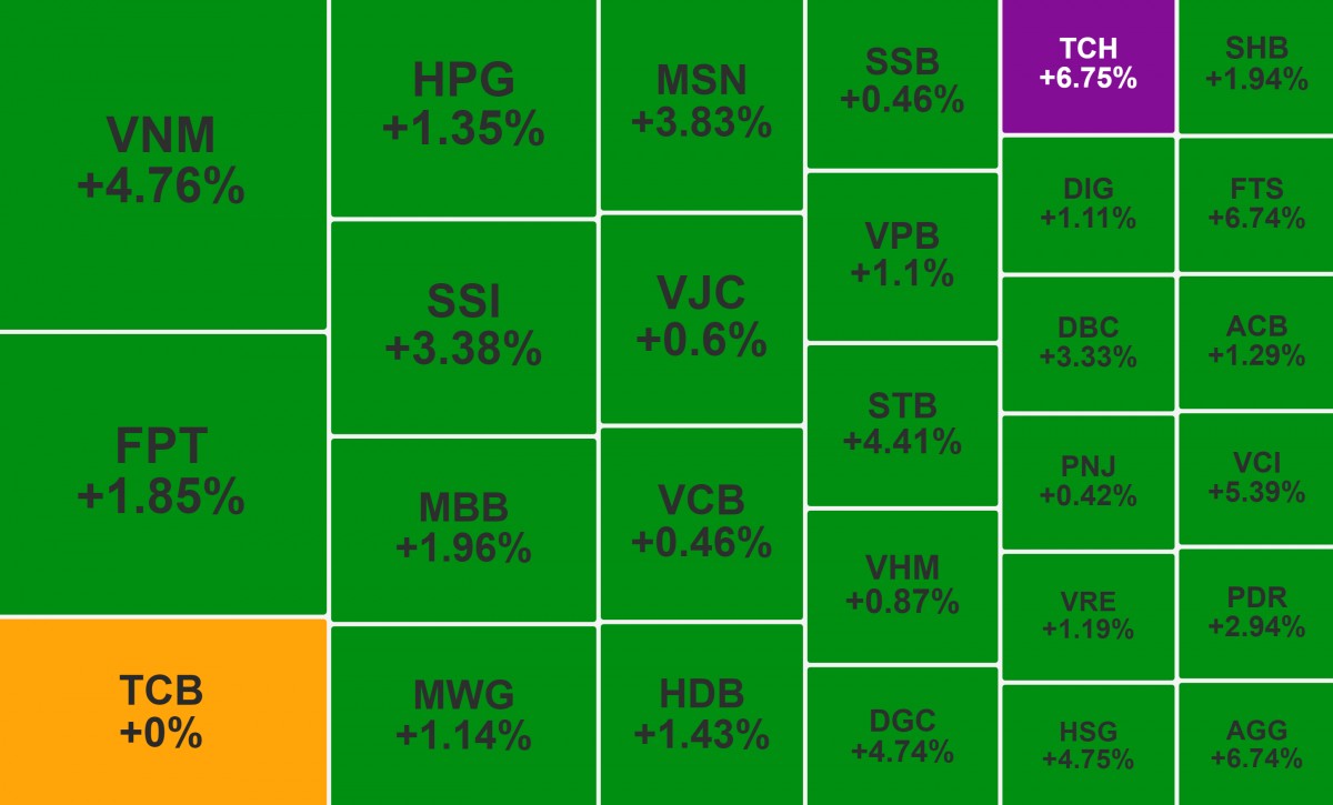 VN-Index lấy lại mốc 1.200 điểm, VNM tiếp tục hút vốn ngoại