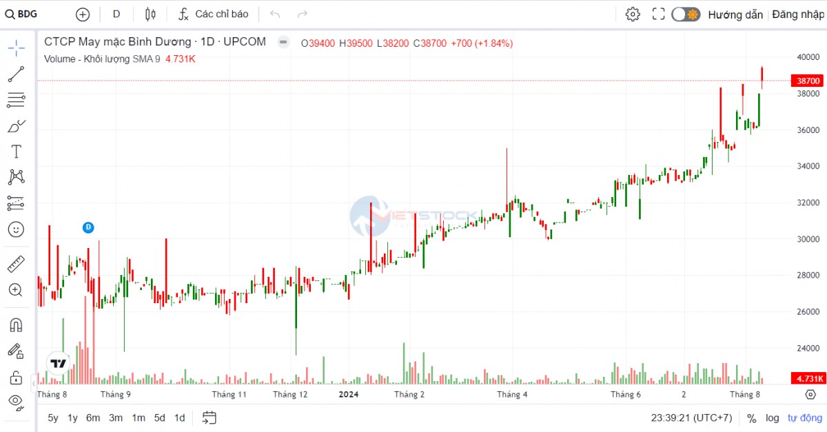 Cổ đông các Trang Nhà Cái 555win.com - Đăng Nhập +555k dệt may liên tục đón tin vui