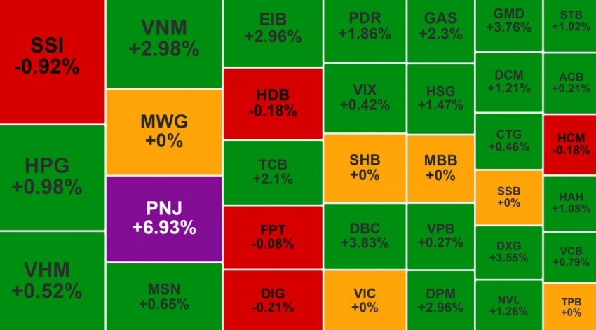VN-Index tiếp đà hồi phục, PNJ tăng trần vượt đỉnh