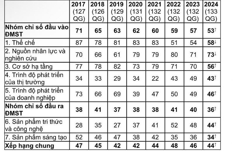 xếp hạng chỉ số GII của Việt Nam trong giai đoạn 2017-2024.