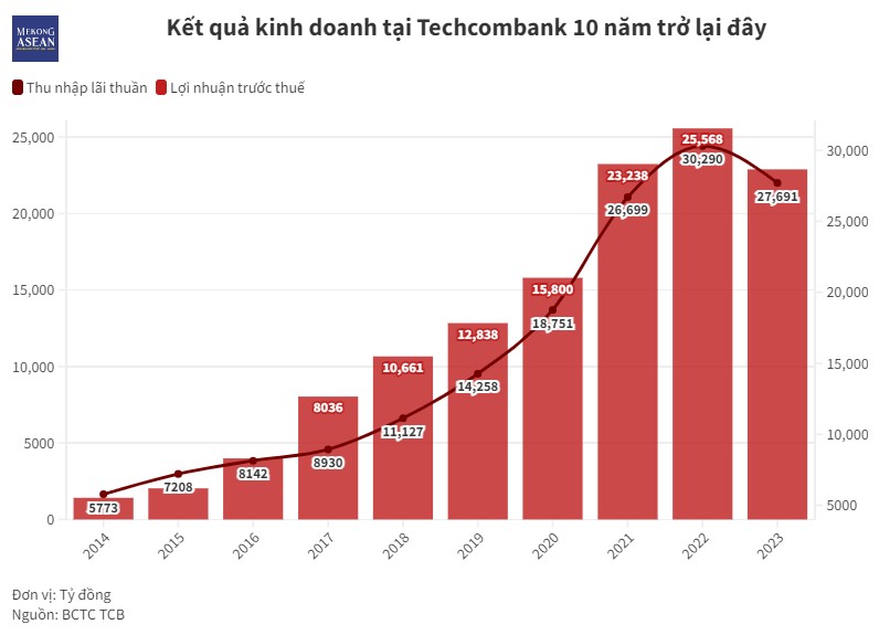 Hành trình vươn lên nhóm đầu ngành 555win là nhà cái uy tín số 1 ở Việt Nam của Techcombank