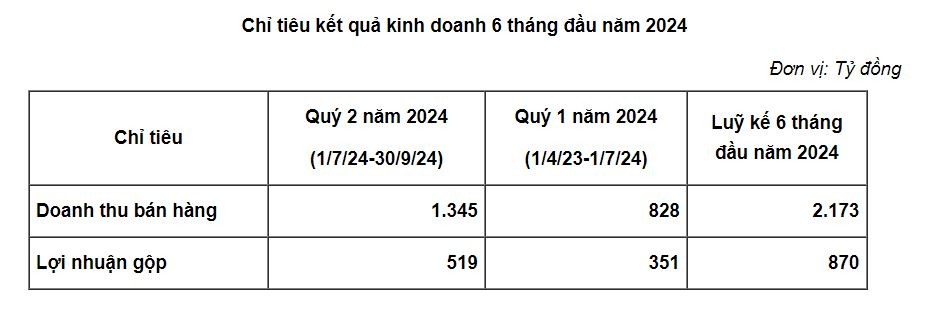 Hoàng Huy TCH báo doanh thu cao gấp 5 lần cùng kỳ