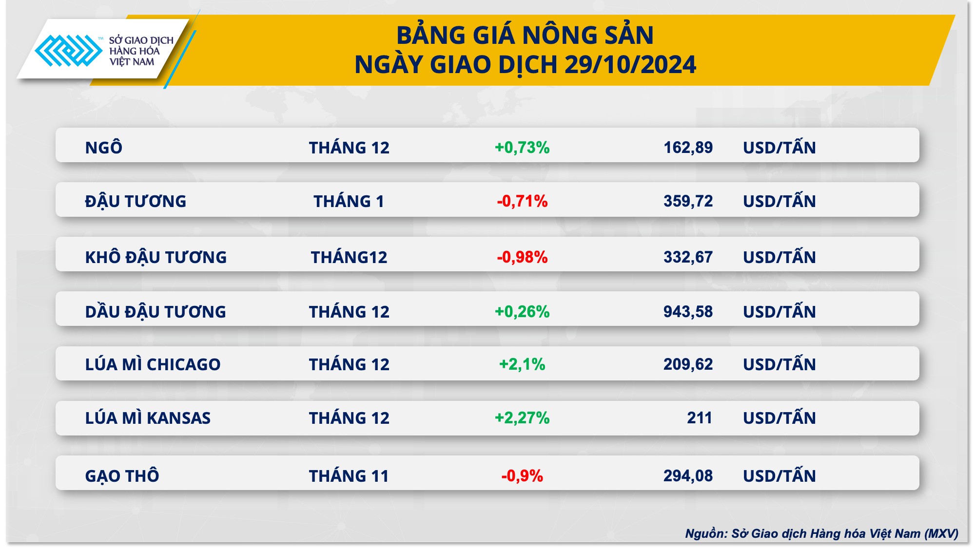 Giá lúa mì thế giới bật tăng