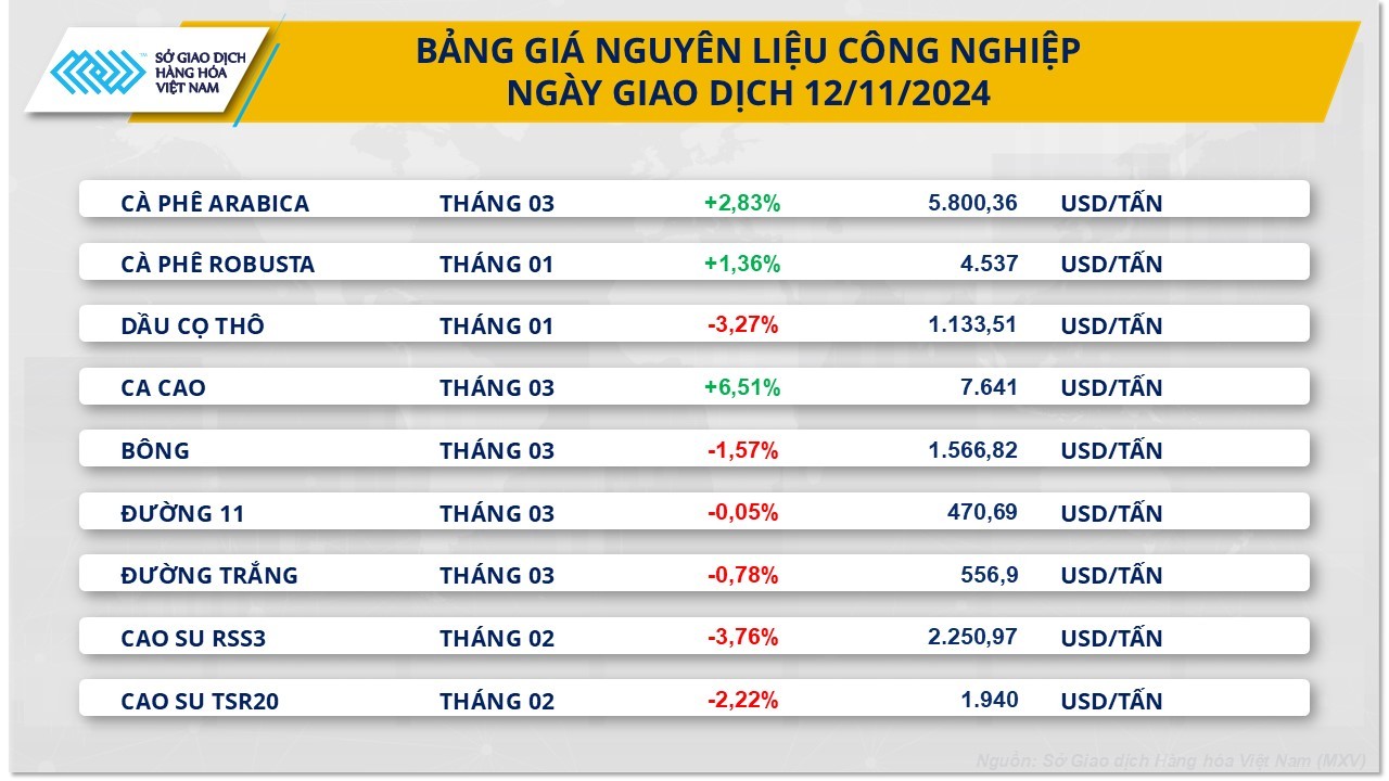 Giá cà phê thế giới chạm mức cao nhất 6 tuần