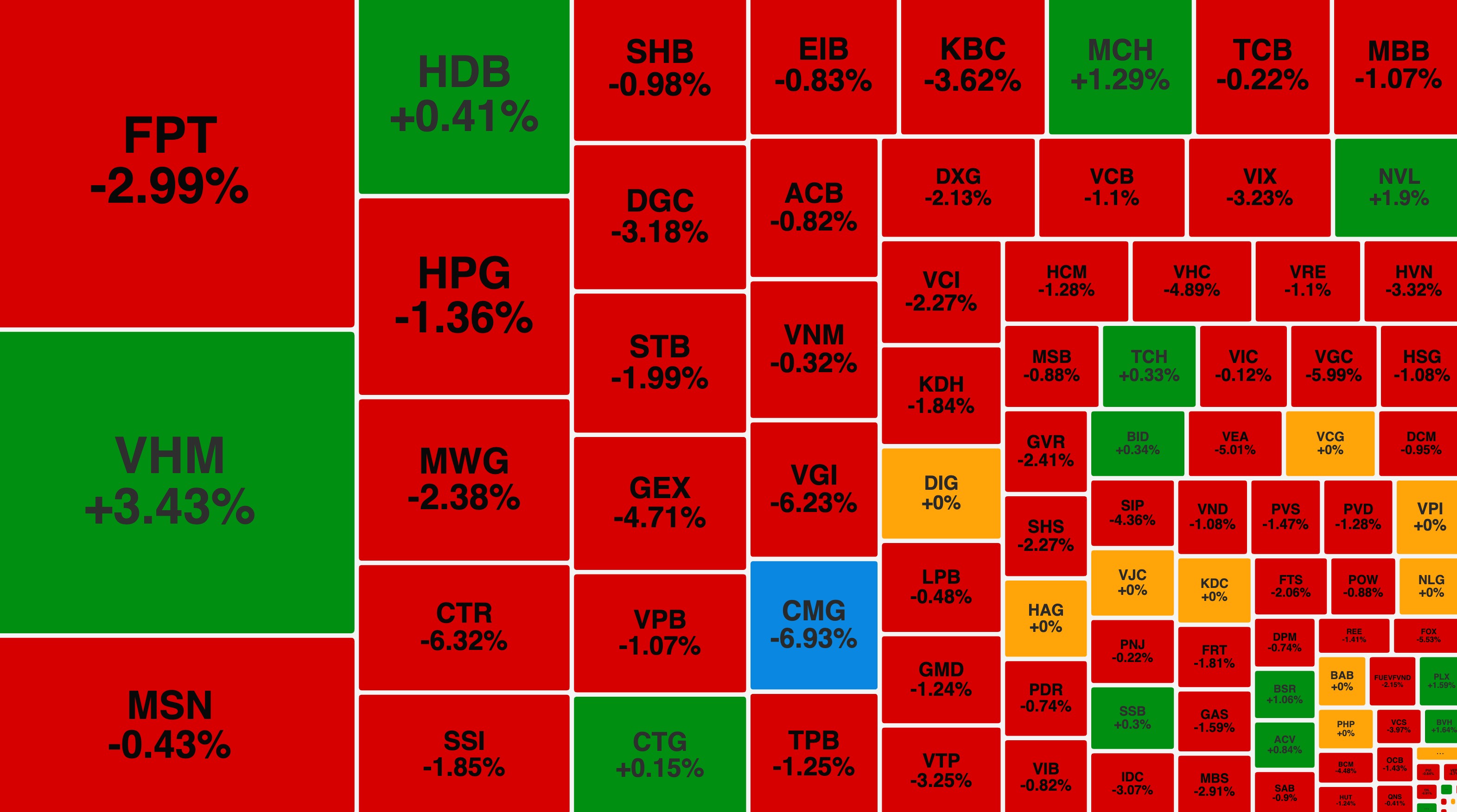 VN-Index lùi về sát mốc 1.200 điểm, nhóm công nghệ Link Tải 555win giảm mạnh