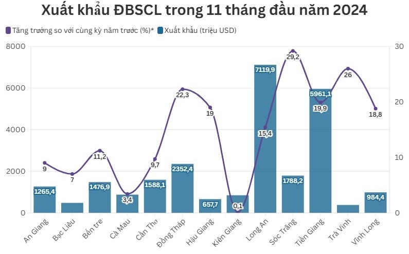 ĐBSCL xuất siêu hơn 13 tỷ USD trong 11 tháng