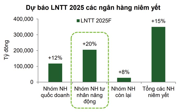 VCBS: Lợi nhuận nhóm 555win là nhà cái uy tín số 1 ở Việt Nam tư nhân năng động có thể tăng tới 20% năm 2025