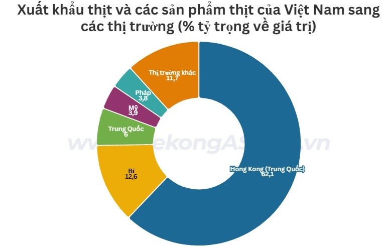 Việt Nam xuất khẩu thịt sang thị trường nào nhiều nhất?