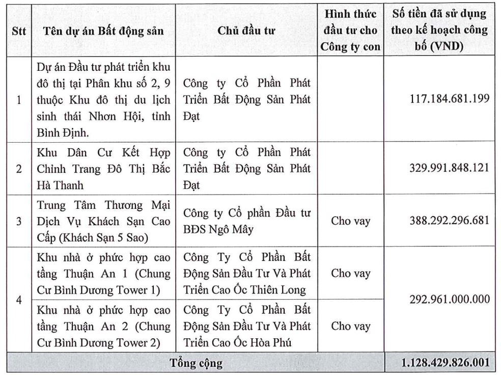 Phát Đạt giải ngân hơn 1.100 tỷ đồng từ đợt chào bán 555win555 slot, bắn cá, casino, thể thao, esports, game bài ra công chúng