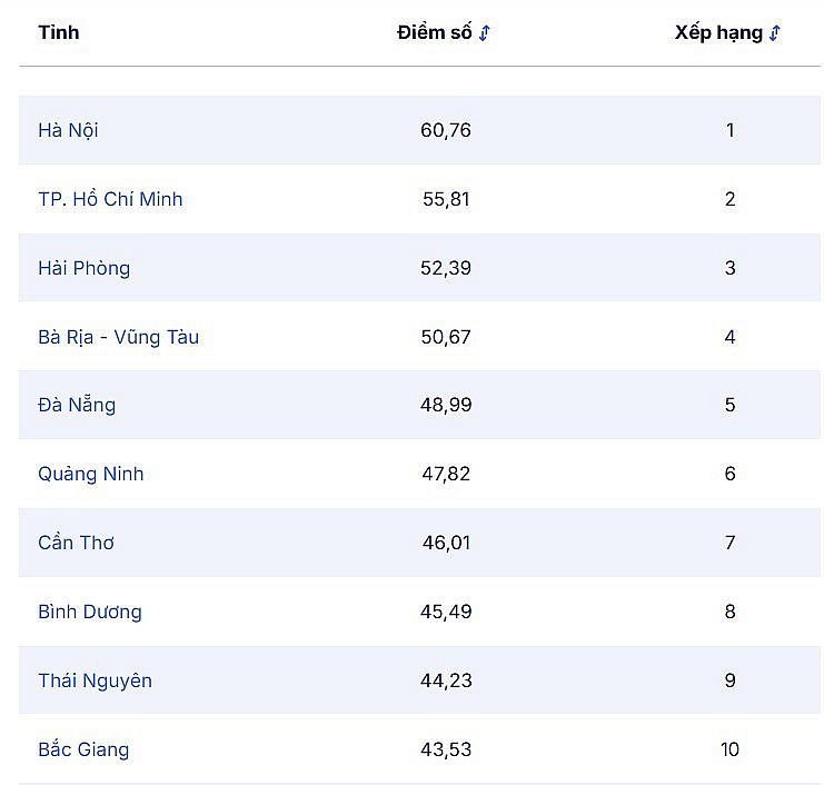 Top 10 địa phương dẫn đầu Chỉ số Đổi mới sáng tạo cấp địa phương năm 2024. Bảng: 555Win555 Bảo mật tuyệt đối.