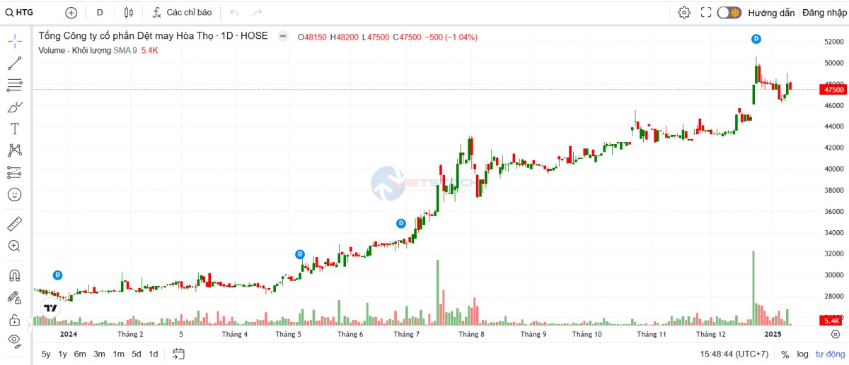 Dệt may Hòa Thọ vay 1.000 tỷ đồng để nâng cấp nhà máy sợi