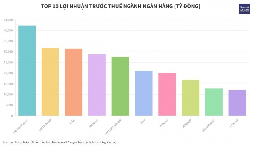 Lợi nhuận ngành ngân hàng năm 2024: Nhóm tư nhân tăng tốc
