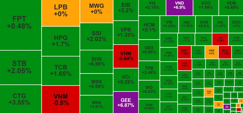 Nhóm chứng khoán dẫn dắt VN-Index hồi phục, cổ phiếu VND 'cháy hàng'