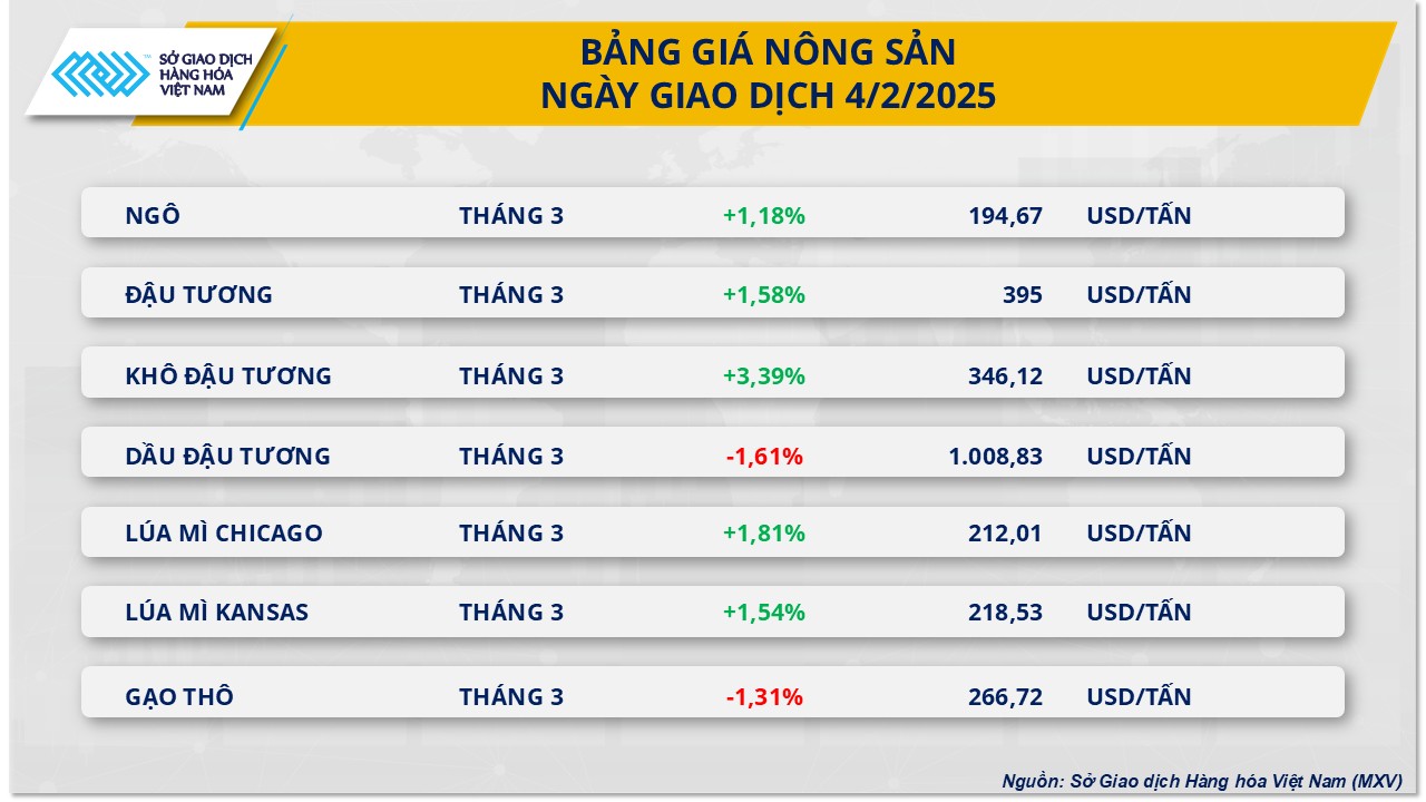 Giá đậu tương thế giới lên mức cao nhất kể từ tháng 10/2024