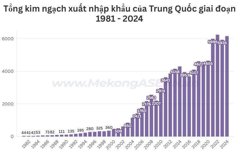 Xuất nhập khẩu Trung Quốc trở lại mốc 6.000 tỷ USD trong năm 2024