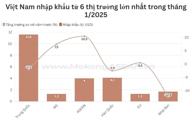 Việt Nam nhập siêu hơn 1 tỷ USD từ ASEAN trong tháng 1/2025