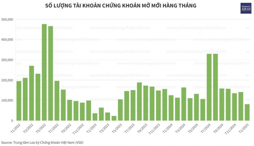 Số lượng tài khoản chứng khoán mở mới thấp nhất 13 tháng