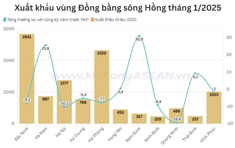 Những địa phương Đồng bằng sông Hồng có thương mại tỷ USD trong tháng 1/2025