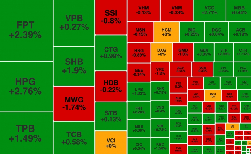 VN-Index hồi phục, một mã chăn nuôi lập đỉnh