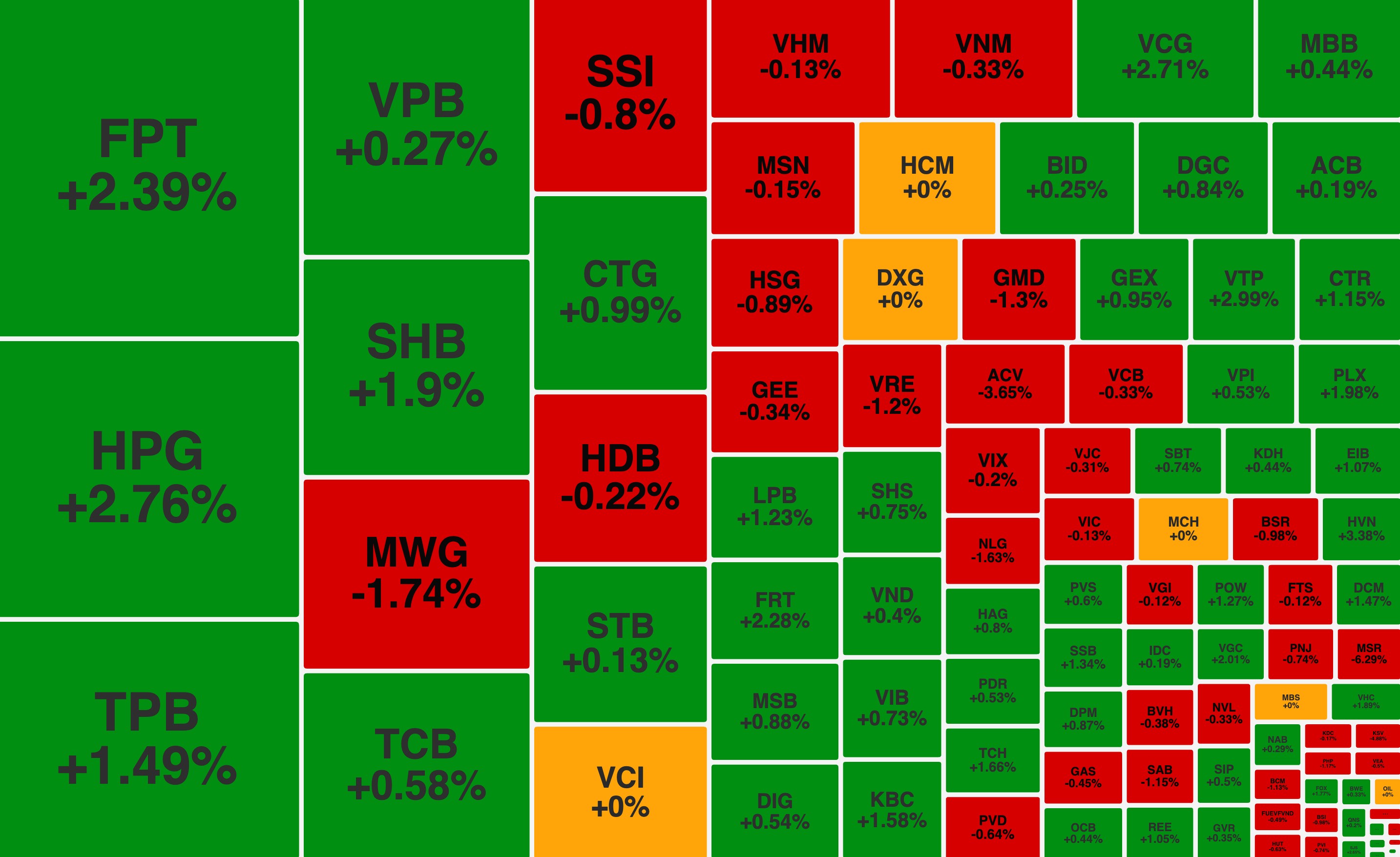 VN-Index hồi phục, một mã chăn nuôi lập đỉnh