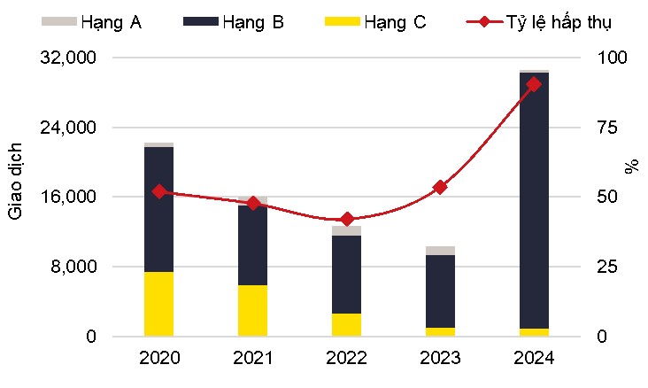 Tình hình phát triển thị trường căn hộ Hà Nội. Ảnh: Savills.