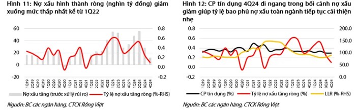 Quy mô nợ xấu hình thành ròng quý IV/2024 đã giảm về mức thấp nhất 3 năm