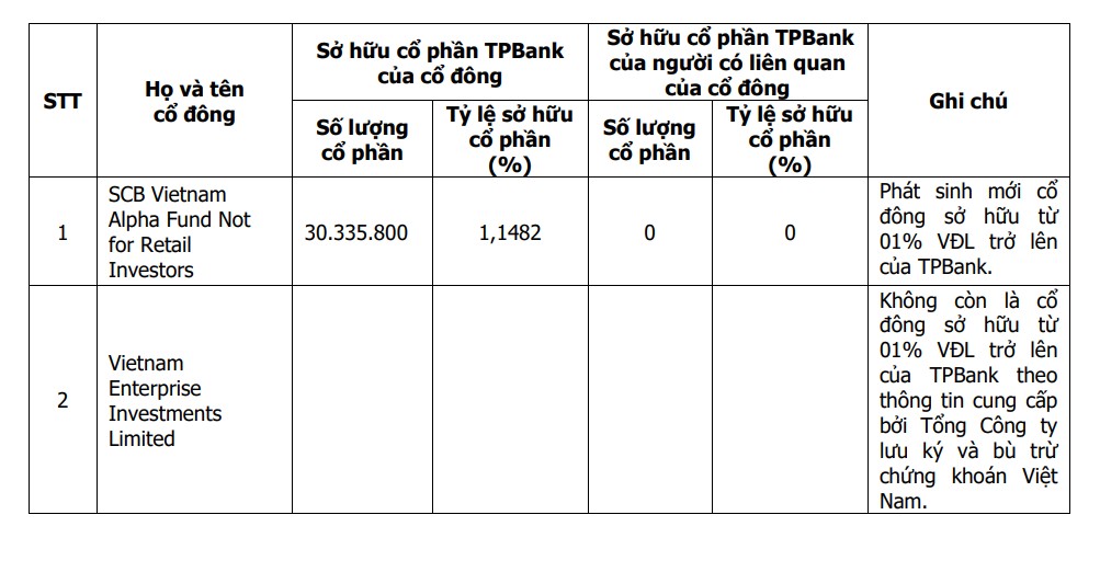 Quỹ Thái Lan SCB Vietnam Alpha nắm giữ 1,15% vốn tại TPBank