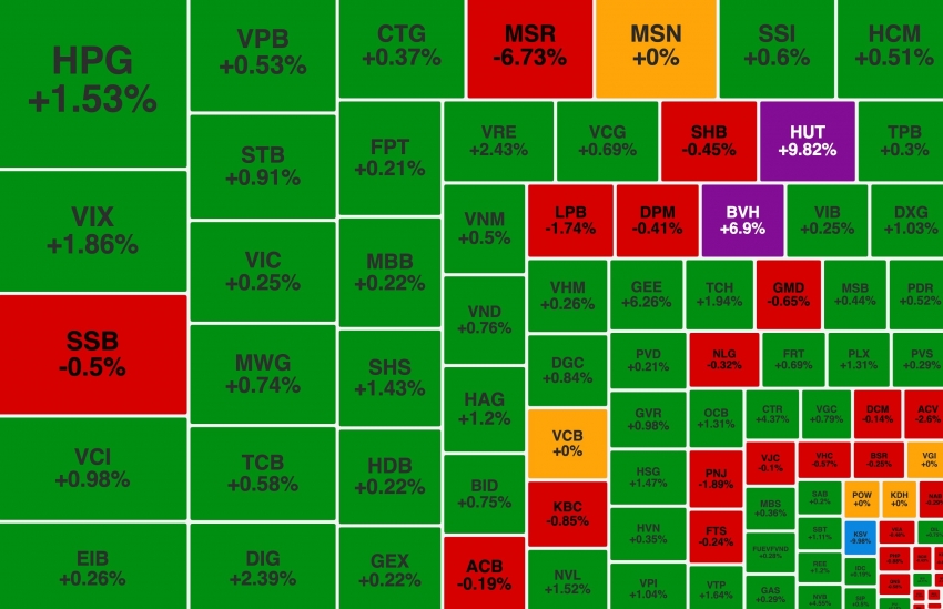 VN-Index 'hụt' mốc 1.280 điểm, nhóm khoáng sản bị chốt lời