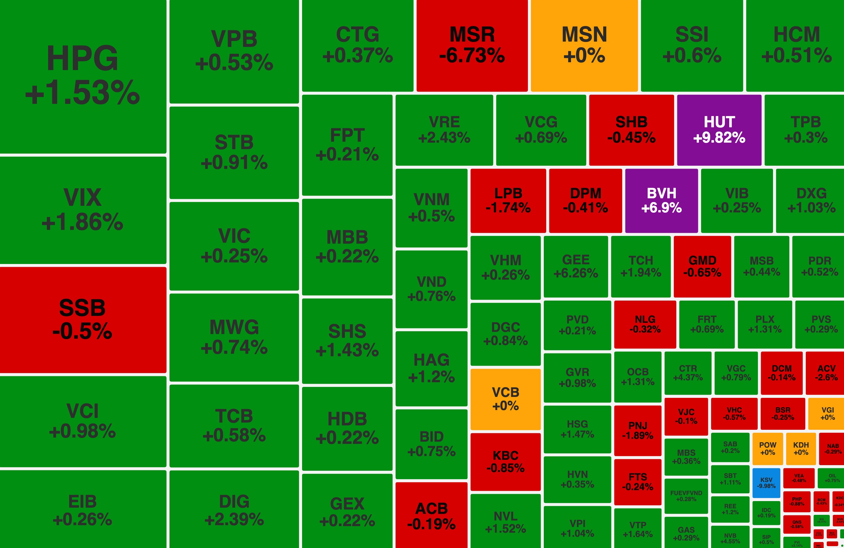 VN-Index 'hụt' mốc 1.280 điểm, nhóm khoáng sản bị chốt lời