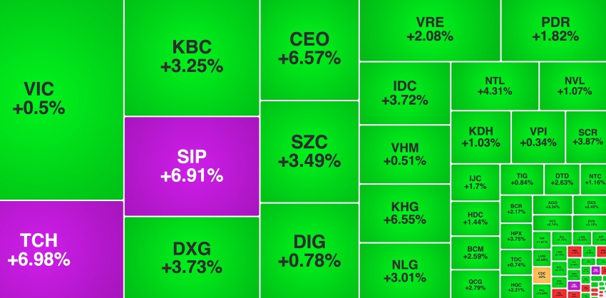 Khối ngoại trở lại mua ròng, nhóm bất động sản kéo VN-Index tăng mạnh