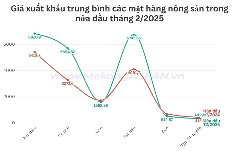 Xuất khẩu nông sản nửa đầu tháng 2 mang về 914 triệu USD