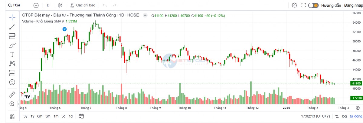 TCM khởi đầu 2025 tích cực: Lợi nhuận tăng 13%, đang nhận đơn cho quý 3
