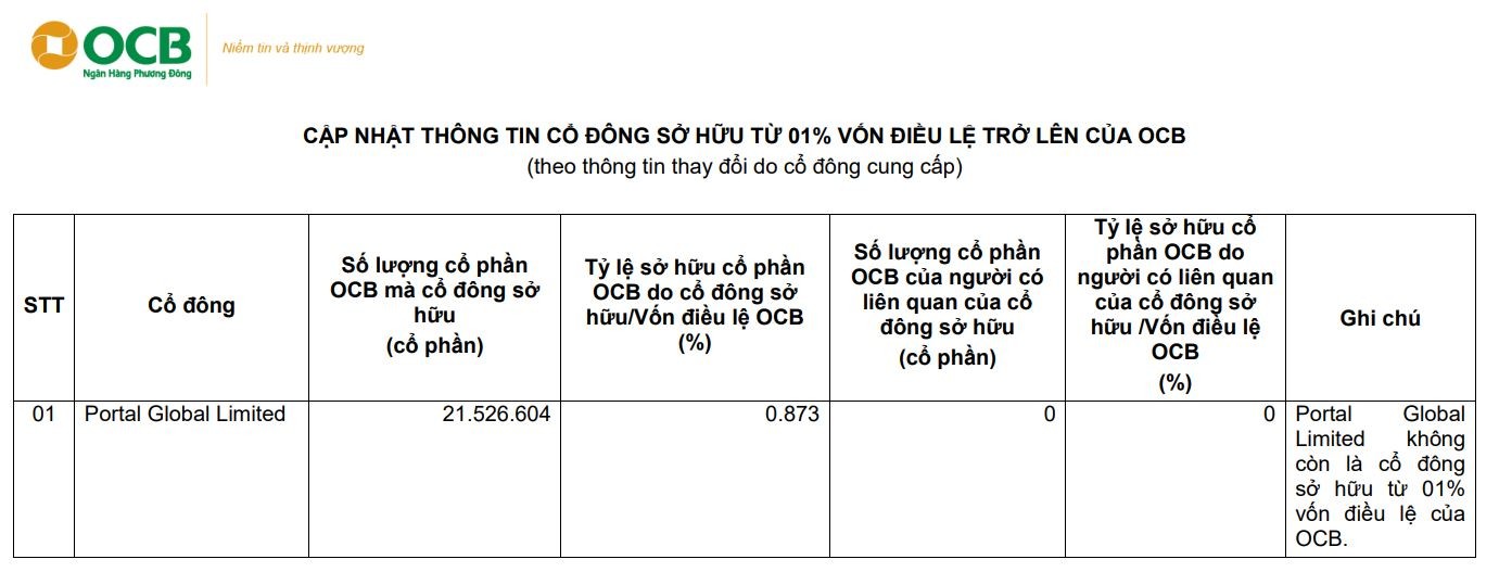 Quỹ ngoại bán thêm 25 triệu 555win555 slot, bắn cá, casino, thể thao, esports, game bài OCB, hạ sở hữu xuống dưới 1%