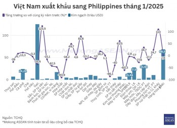 Xuất khẩu gạo sang Philippines giảm sâu trong tháng đầu năm