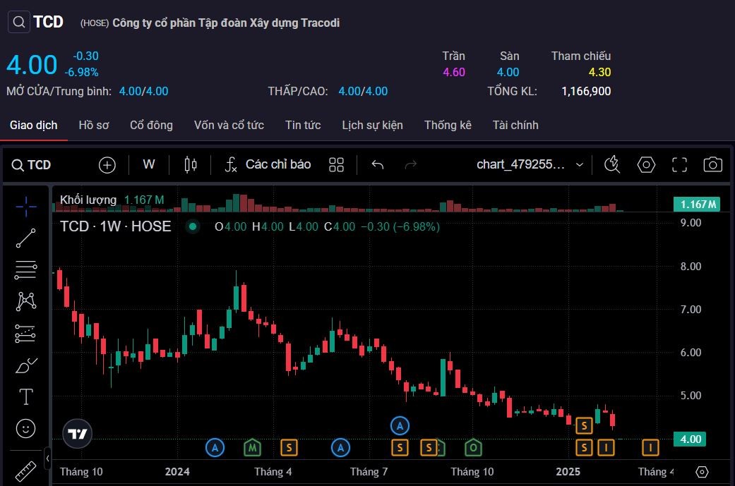 Bamboo Capital: Lãnh đạo Tracodi đăng ký bán 200.000 555win555 slot, bắn cá, casino, thể thao, esports, game bài TCD