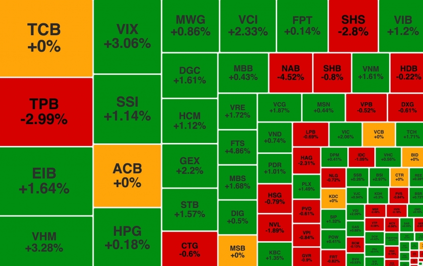 VN-Index tiếp đà đi lên, BCG 'chất sàn' hơn 70 triệu cổ phiếu
