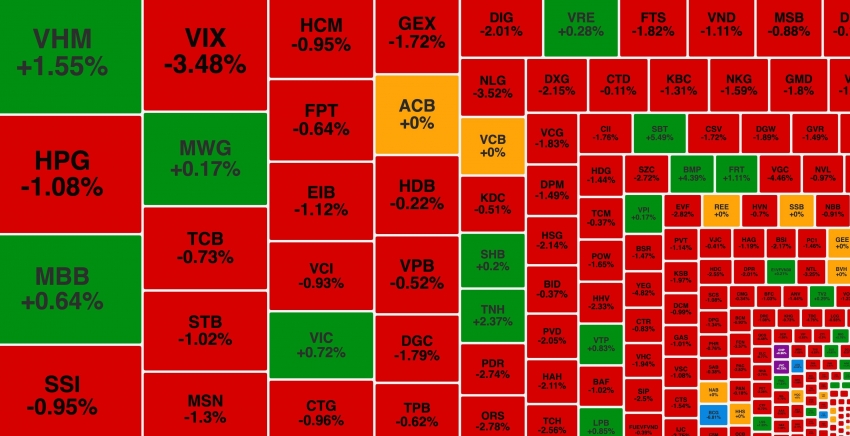 Nhà đầu tư đẩy mạnh chốt lời, VN-Index giảm hơn 7 điểm
