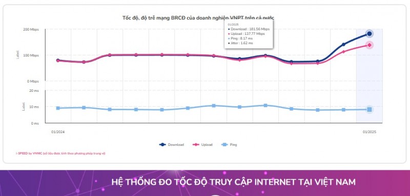 Tốc độ Internet WiFi của VNPT dẫn đầu tại Việt Nam trong 2 tháng liên tục
