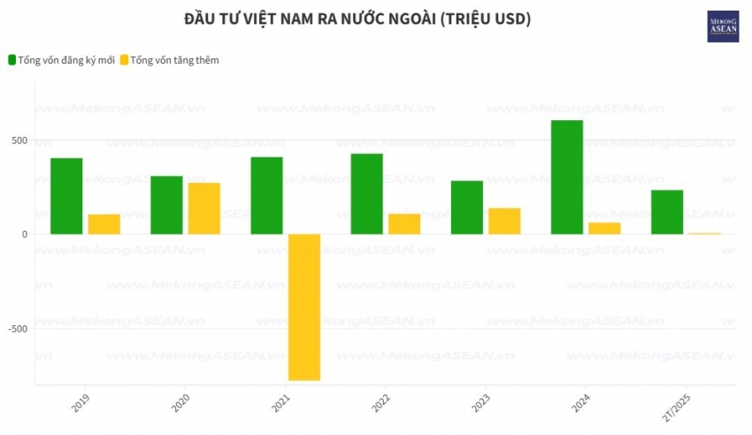 Vốn đầu tư ra nước ngoài của Việt Nam tăng gấp 9,5 lần