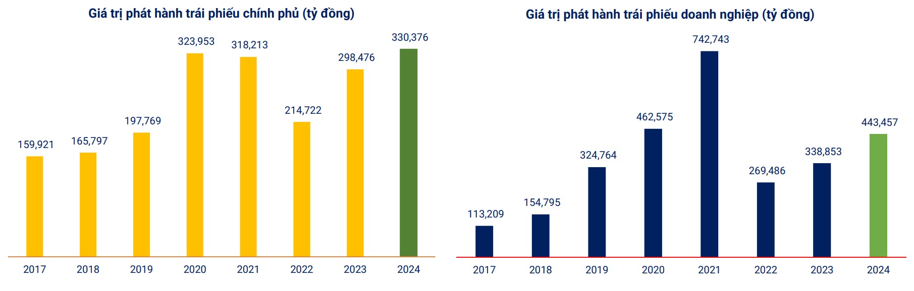 Doanh nghiệp phải 'nâng cấp bản thân' để phát hành trái phiếu
