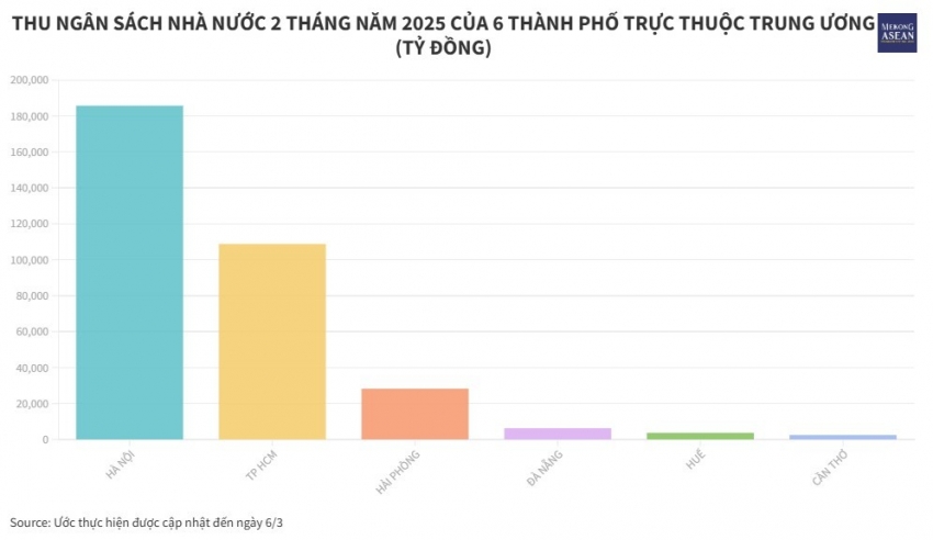 Thu ngân sách 6 thành phố trực thuộc trung ương chiếm 67% cả nước