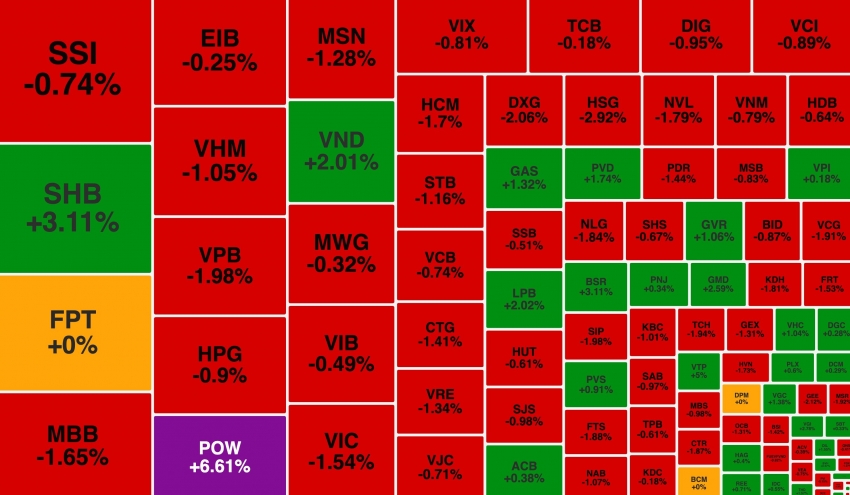 VN-Index 'lùi bước', SHB ngược dòng về đỉnh 3 năm