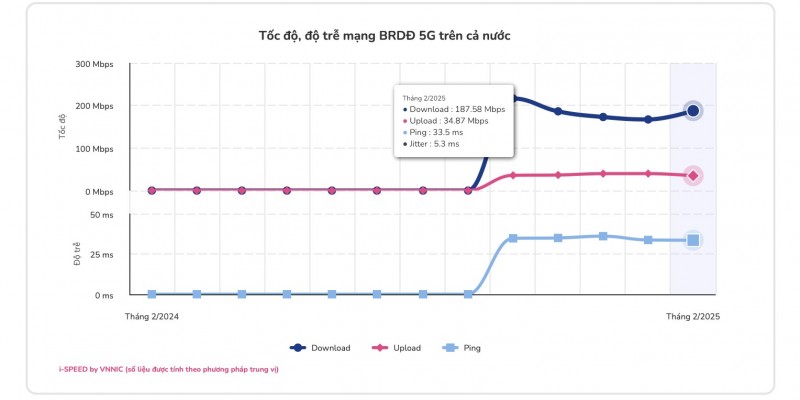 Internet di động Việt Nam lần đầu lọt Top 20 thế giới