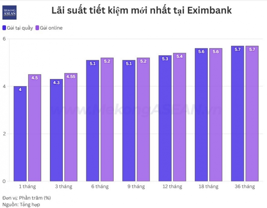 Eximbank giảm tiếp lãi suất huy động, mất 1,1% trong một tháng
